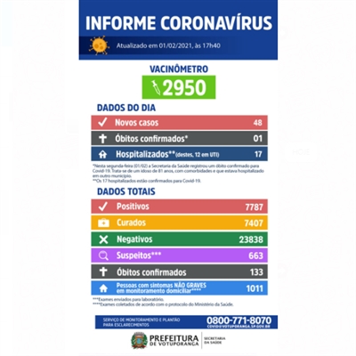 Município tem 48 novos casos, um óbito e 17 hospitalizados por conta do coronavírus (Imagem: Divulgação/Prefeitura de Votuporanga)