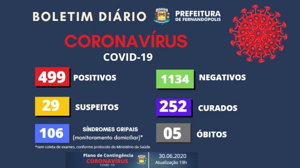A Secretaria de Saúde monitora 106 casos de síndrome gripal com acompanhamento domiciliar (Foto: Divulgação/Prefeitura de Fernandópolis)