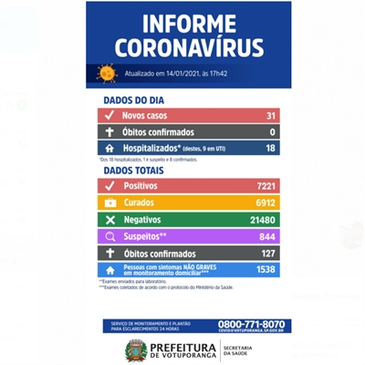 Votuporanga está com 18 pessoas internadas e 9 estão na UTI (Imagem: Prefeitura de Votuporanga)