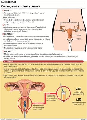 O exame de papanicolau detecta quais doencas