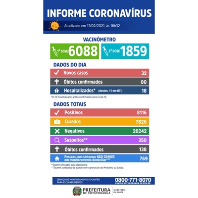 Votuporanga totaliza 8.116 casos de coronavírus e 138 mortes pela doença desde o começo da pandemia (Imagem: Prefeitura de Votuporanga)