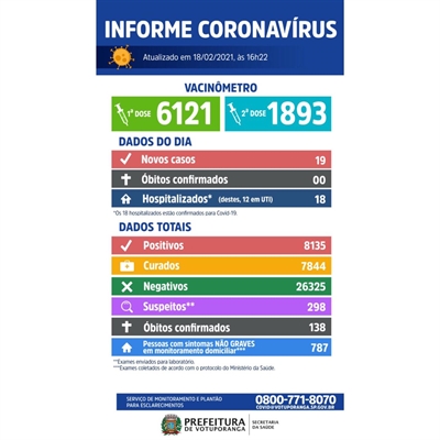 Votuporanga totaliza 8.135 casos de coronavírus e 138 mortes pela doença (Imagem: Prefeitura de Votuporanga)