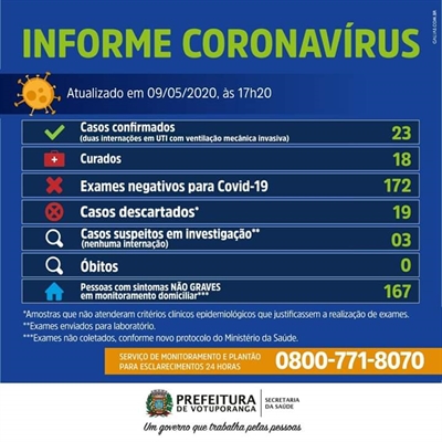 Dados são do último boletim epidemiológico 
