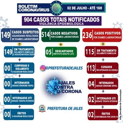 Dos pacientes positivos, outras três pessoas receberam alta médica e as demais estão sendo acompanhadas (Foto: Divulgação/Prefeitura de Jales)