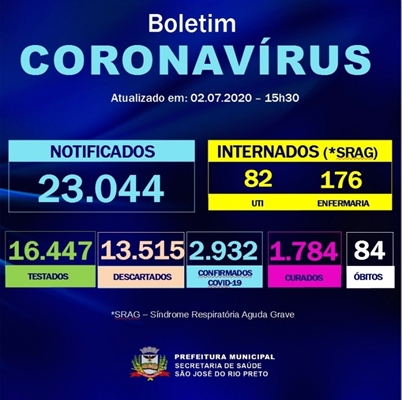 Rio Preto chegou aos 2.932 casos de Covid e 84 mortes (Foto: DIvulgação/Prefeitura de São José do Rio Preto)