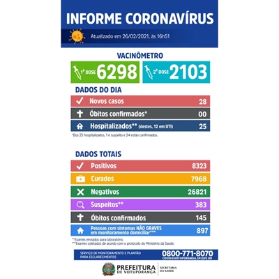 No total, 6.298 votuporanguenses tomaram a primeira dose da vacina contra o coronavírus e 2.103 tomaram a segunda (Imagem: Prefeitura de Votuporanga)