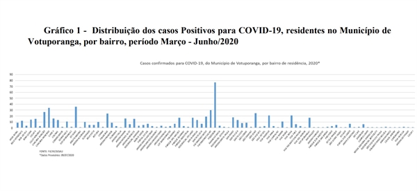 Gráfico da Secretaria Municipal de Saúde revela a distribuição dos casos de coronavírus pelos bairros da cidade 
