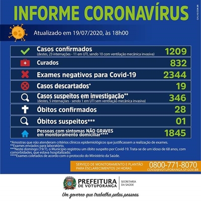 As informações são do Boletim Epidemiológico da Secretaria Municipal de Saúde 