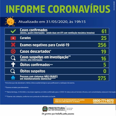 Dados são do último boletim epidemiológico 
