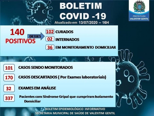 No total, Valentim Gentil registra 140 casos positivos para Covid-19 (Foto: Divulgação/Prefeitura de Valentim Gentil)