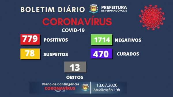 Nenhuma morte por coronavírus foi atribuída ao município no boletim de hoje. (Foto: Divulgação/Prefeitura de Fernandópolis)