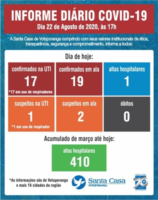 As informações são do Informe Diário de atendimentos do hospital 