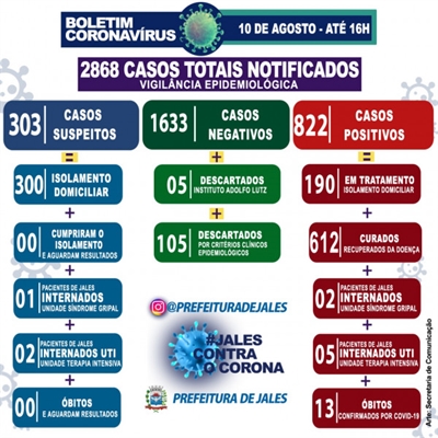 Os dados são da Secretaria da Saúde de Jales 