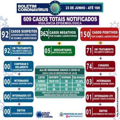 Dos pacientes positivos já diagnosticados e informados, outras sete pessoas cumpriram o período de isolamento domiciliar de 14 dias (Foto: Divulgação/Prefeitura de Jales)