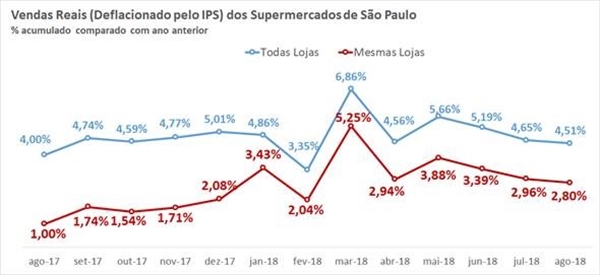 Fonte: APAS *IPS: Índice de Inflação dos Supermercados APAS/FIPE (Foto: Divulgação)