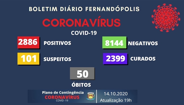 Fernandópolis registra a 50ª morte por coronavírus
