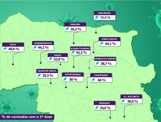 Campanha de vacinação contra a Covid-19 avança na região de Votuporanga; município está em 4º lugar no ranking das principais cidades (Imagem: A Cidade)