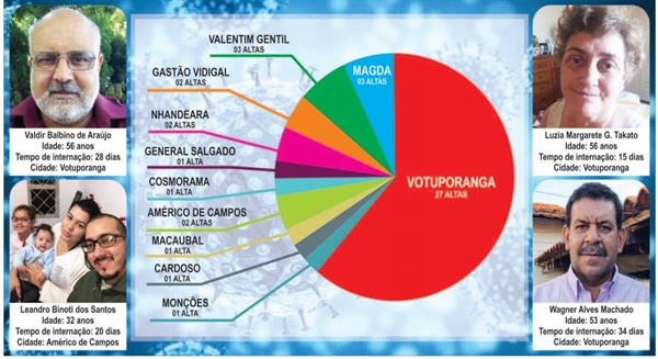 (Foto: A Cidade)
