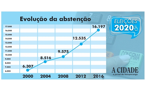 Gráfico do A Cidade mostra a evolução da abstenção em Votuporanga nos últimos anos (Gráfico: A Cidade)