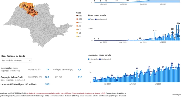 Números oficiais da Secretaria Estadual da Saúde revelam que a região regrediria (Reprodução Secretaria Estadual da Saúde)