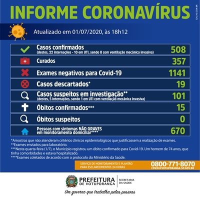 Os dados são do Boletim Epidemiológico da Prefeitura de Votuporanga