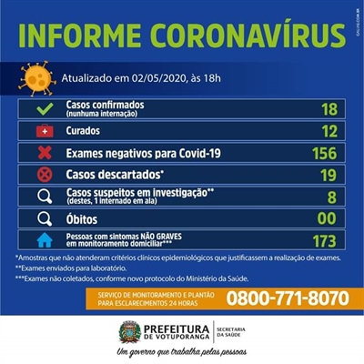 Dados são do último boletim epidemiológico 