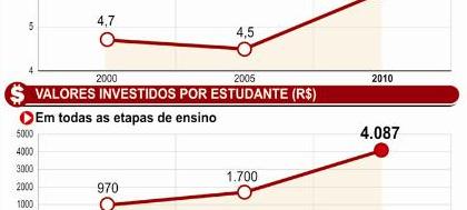 Investimento público em educação chega a 5,1% do PIB 