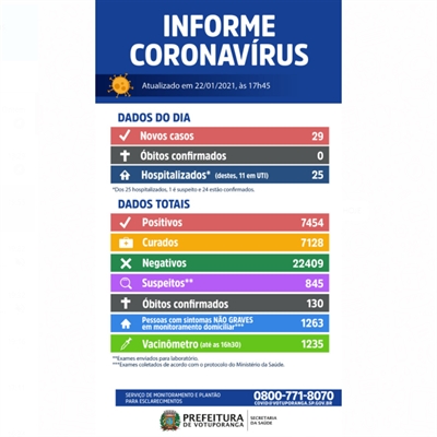 Das 7.454 pessoas infectadas até o momento, 7.128 se recuperaram (Imagem: Prefeitura de Votuporanga)