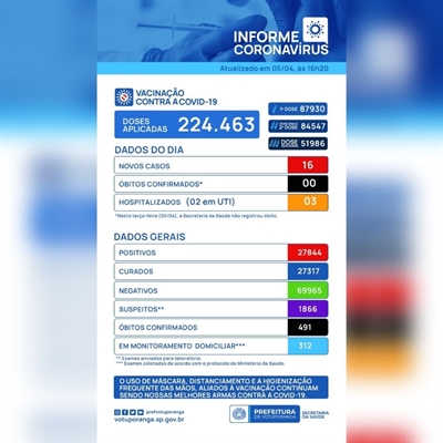 Total de mortes por Covid registradas no município continua ‘estacionado’ em 491, enquanto o de casos diagnosticados subiu para 27.844 (Imagem: Prefeitura de Votuporanga)