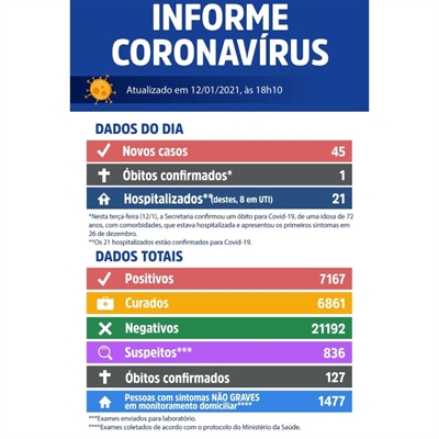 As informações são do Boletim Epidemiológico da Secretaria Municipal da Saúde 