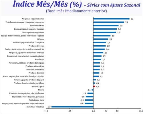 Produção industrial cresceu em abril em 20 das 26 atividades pesquisadas, na comparação com março — Foto: Divulgação/IBGE