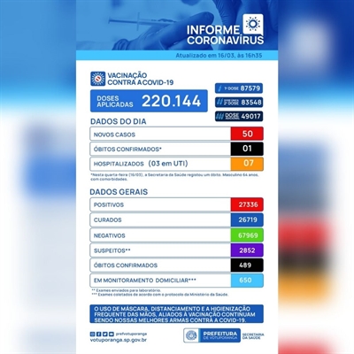 Total de casos diagnosticados, desde o início da pandemia, no município aumentou para 27.336, enquanto o de mortes foi para 489 (Imagem: Prefeitura de Votuporanga)