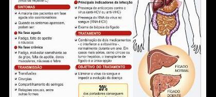 Votuporanga possui 300 casos de hepatites