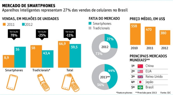 Celulares com isenção devem ter pacote de aplicativos nacionais
