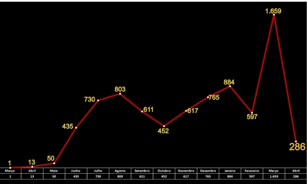 O Governo do Estado de São Paulo e os prefeitos tiveram que endurecer as medidas restritivas para conter o avanço da pandemia (Imagem: Reprodução/Cidadão.net)