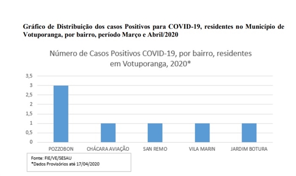 Bairro concentra o maior número de casos 