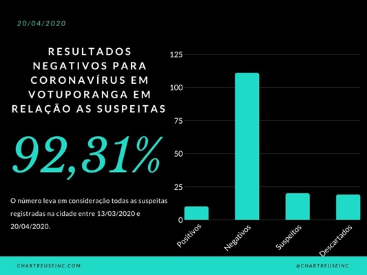 Gráfico mostra atual situação dos casos (A Cidade)