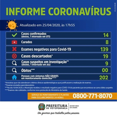 Dados são do último boletim epidemiológico 