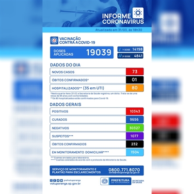 Votuporanga totaliza 10.343 casos confirmados de Covid-19 e 232 mortes causadas pela doença (Imagem: Prefeitura de Votuporanga)