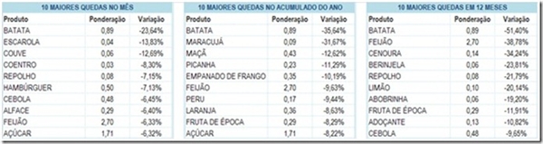 APAS: preços nos supermercados paulistas caem