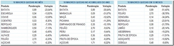 APAS: preços nos supermercados paulistas caem