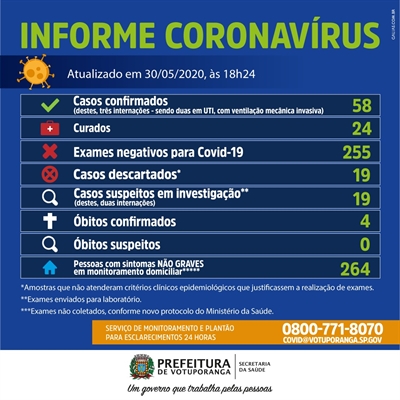 Dados são do último boletim epidemiológico 