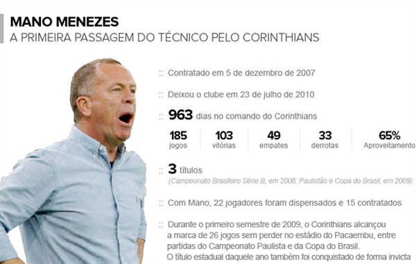 Mano revê 10 atletas e aposta em velho entrosamento