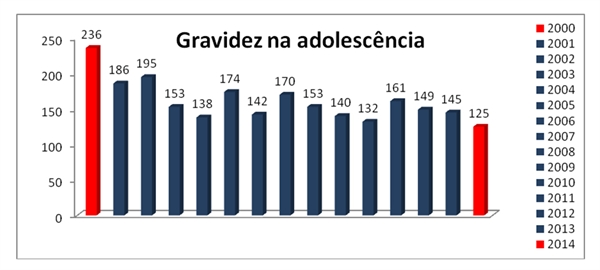 Gravidez na adolescência tem queda de 53% 