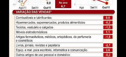 Comércio reflete desaceleração da economia 