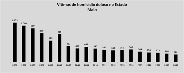 O Estado de São Paulo reduziu o número de casos e de vítimas de homicídios e latrocínios no mês de maio (Foto: 