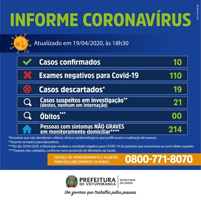 Os dados são do Boletim Epidemiológico da Prefeitura de Votuporanga 