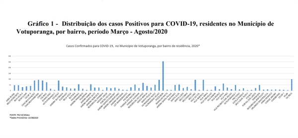 Os dados são do Boletim Epidemiológico mais recente divulgado pela Secretaria da Saúde 