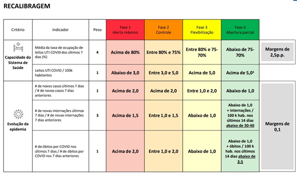 Recalibragem pode ser determinante para o não “rebaixamento” da cidade para fase vermelha (Reprodução Governo do Estado)