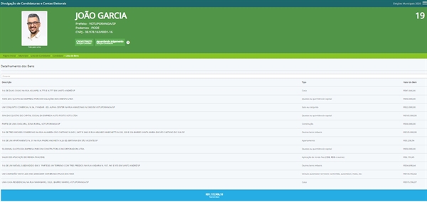 João Garcia é o candidato declaradamente mais rico destas eleições (Reprodução TSE)